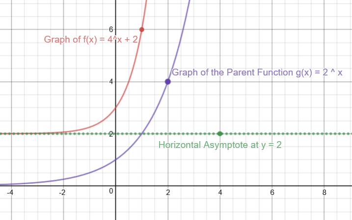 how-do-you-graph-f-x-4-x-2-by-plotting-points-socratic